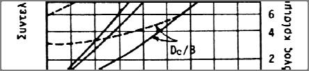 0 Λεπτή Άμμος 0.2 0.6 1.5 Μέση Άμμος 0.5 1.2 2.