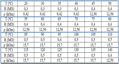 Табгла 5. Ргеслеаеж добжјгнж жржжежвањгм Слжка 8. Завжрноре М=f(Т) За магнетизацију се при овом испитивању може рећи да је скоро константна, без обзира на температуру.