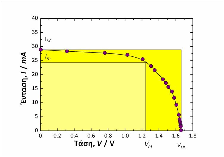 Σχήμα 5.7α: Τυπική γραφική παράσταση της ισχύος (άξονας στα δεξιά) που αντιστοιχεί στην χαρακτηριστική καμπύλη I V (άξονας στα αριστερά) για ένα φωτοβολταϊκό κύτταρο πυριτίου. Σχήμα 5.