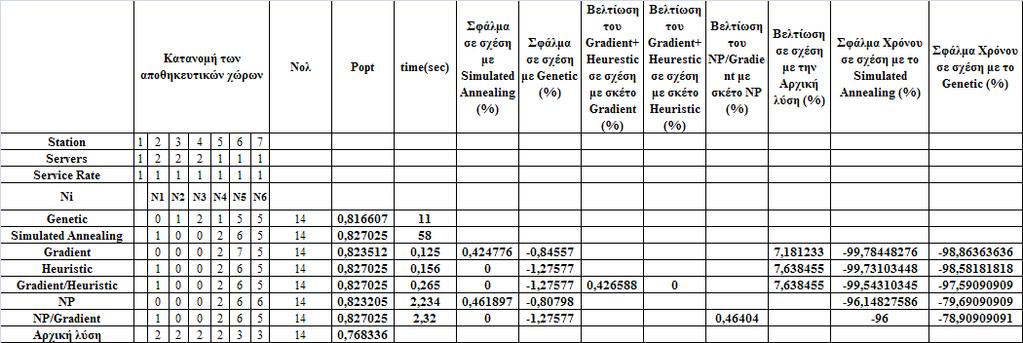 Κ=7, =14 Πίνακας 5.23: αποτελέσματα για {Κ=7, =14 και διαφορετικούς σταθμούς εργασίας} Παρατηρούμε ότι ο gradient βελτιώνει αισθητά την αρχική λύση και δίνει καλύτερη απόδοση από τον genetic.