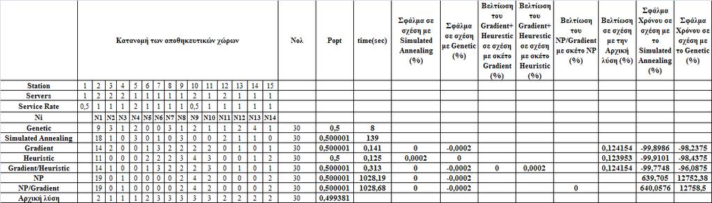 Κ=15, =30 Πίνακας 5.25: αποτελέσματα για {Κ=15, =30 και διαφορετικούς σταθμούς εργασίας} Παρατηρούμε ότι και πάλι ο gradient δίνει το ίδιο αποτέλεσμα με την SA σε πολύ μικρό χρόνο.