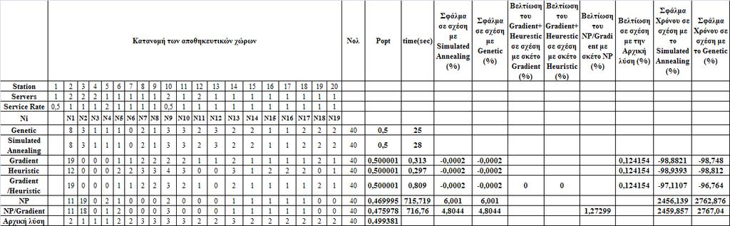 Κ=20, =40 Πίνακας 5.