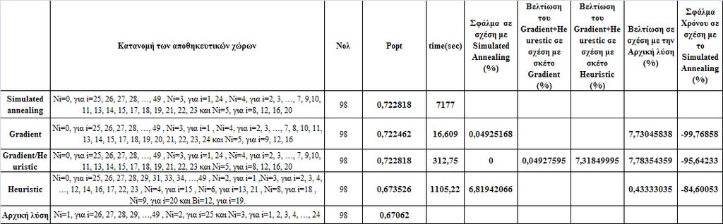 K=50, =98, = 1, όπου i=1,2,,50, =1, όπου i=1,2,,25, =2, όπου i=26,27,,50 Πίνακας 5.