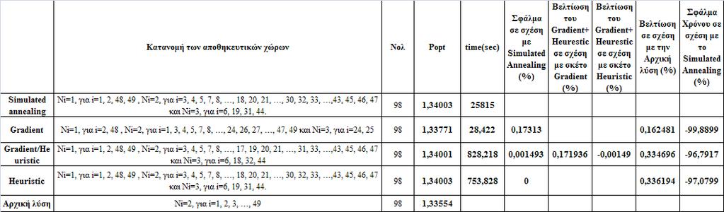 K=50, =98, = 1, όπου i=1,2,,50, =2, όπου i=1,2,,50 Πίνακας 5.