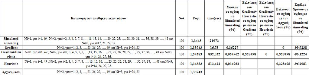 K=50, =100, = 1, όπου i=1,2,,50, =2, όπου i=1,2,,50 Πίνακας 5.