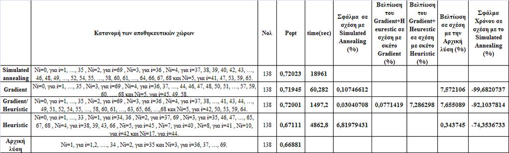 K=70, =138, = 1, όπου i=1,2,,70, =2, όπου i=1,2,,35, =1, όπου i=36,37,,70 Πίνακας 5.