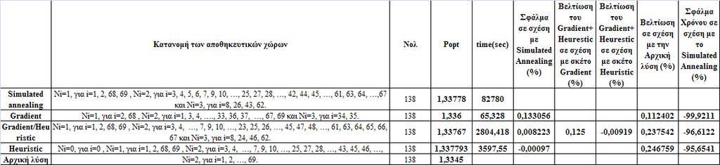 K=70, =138, = 1, όπου i=1,2,,70, =2, όπου i=1,2,,70 Πίνακας 5.37: αποτελέσματα για {Κ=70, =138, = 1, όπου i=1,2,,70, =2, όπου i=1,2,,70} Ο gradient βρίσκει μια πολύ καλή λύση με πολύ μικρό σφάλμα.