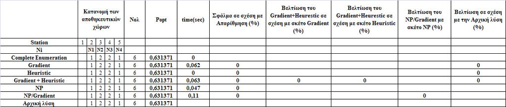 Κ=5, =6, =1 και =1 για κάθε i Πίνακας 5.