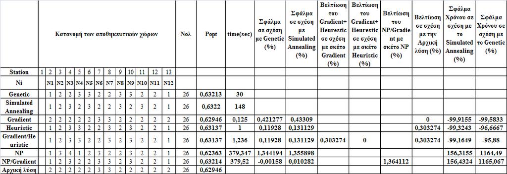 Κ=13, =26, =1 και =1 για κάθε i Πίνακας 5.