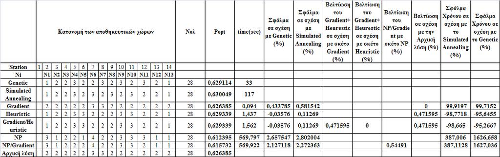 Κ=14, =28, =1 και =1 για κάθε i Πίνακας 5.16: αποτελέσματα για {Κ=14, =28, =1 και =1 για κάθε i } Εδώ βλέπουμε ότι ο gradient έχει σφάλμα σε σχέση με τον SA που ξεπερνάει το 0,5%.