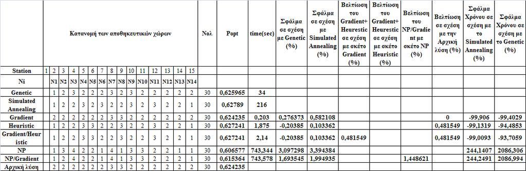 Κ=15, =30, =1 και =1 για κάθε i Πίνακας 5.17: αποτελέσματα για {Κ=15, =30, =1 και =1 για κάθε i } Πάλι ο Gradient δε βελτιώνει την αρχική λύση, αλλά βελτιώνει αισθητά τη λύση του NP.