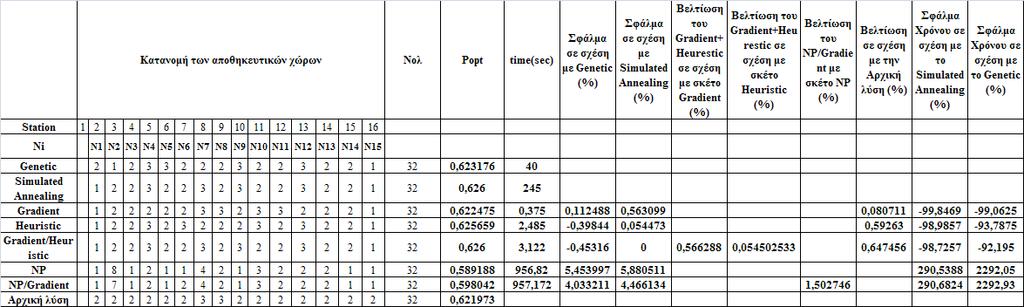 Κ=16, =32, =1 και =1 για κάθε i Πίνακας 5.18: αποτελέσματα για {Κ=16, =32, =1 και =1 για κάθε i } Εδώ βλέπουμε ότι ο gradient βελτιώνει την αρχική λύση.