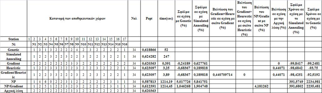 Κ=17, =34, =1 και =1 για κάθε i Πίνακας 5.19: αποτελέσματα για {Κ=17, =34, =1 και =1 για κάθε i } Παρατηρούμε ότι ο Gradient δε βελτιώνει την αρχική λύση.