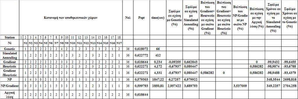 Κ=18, =36, =1 και =1 για κάθε i Πίνακας 5.