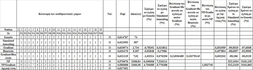 Κ=19, =38, =1 και =1 για κάθε i Πίνακας 5.