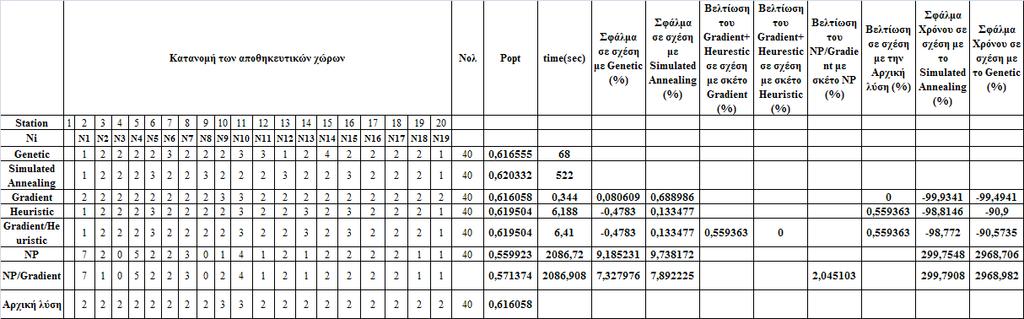 Κ=20, =40, =1 και =1 για κάθε i Πίνακας 5.