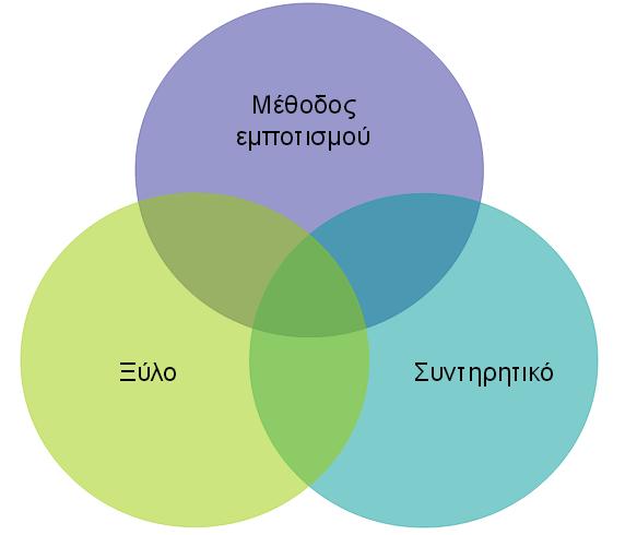 Τα δύο πρώτα συστατικά είναι υγροσκοπικά και για το λόγο αυτό το ξύλο είναι υγροσκοπικό υλικό δηλαδή οι διαστάσεις του μεταβάλλονται λόγω ρίκνωσης - διόγκωσης. Επιπλέον το ξύλο καίγεται.