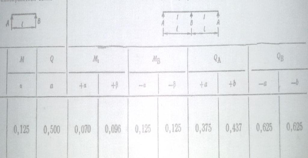 5.2 ΑΝΑΛΥΤΙΚΗ ΜΕΘΟΔΟΣ ΥΠΟΛΟΓΙΣΜΟΥ 5.2.1 Αναλυτικός υπολογισμός τοιχώματος Έλεγχος σε κάμψη του πάνω στρωτήρα Σχήμα 5.