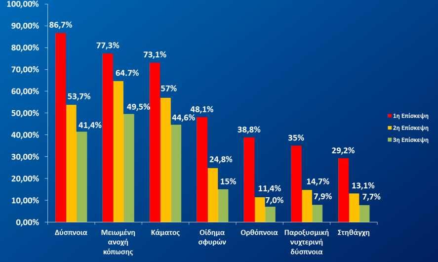 Μεταβολή στη συμπτωματολογία