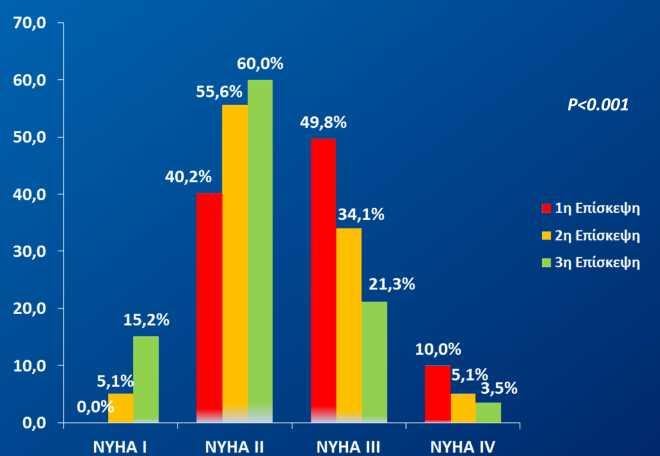 Μεταβολή της κατάταξης ΝΥΗΑ μετά