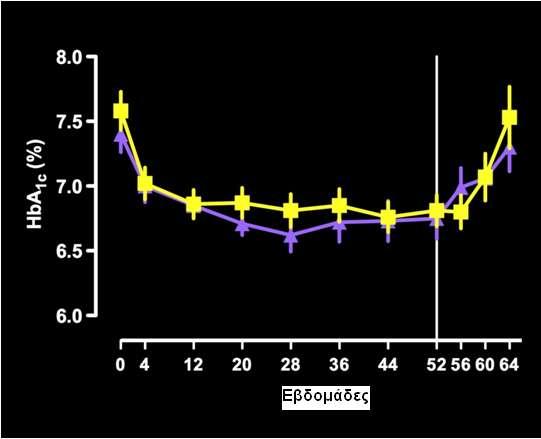 Χρονική πορεία της HbA1c Εξενατίδη (N=36) Ινσουλίνη γλαργίνη (N=33) Μεταβολή της HbA1c (%) στις 52 εβδομάδες Εξενατίδη -0,8% Ινσουλίνη -0,7% P=,55 Τα δεδομένα