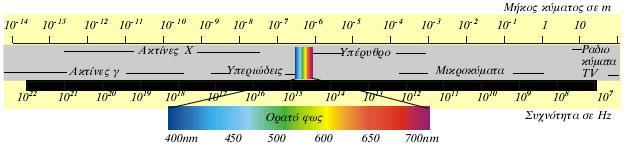 Αναλύεται σε ακτινοβολίες διάφορων μηκών κύματος.