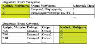 Η πιο συνηθισμένη μορφή Β.Δ. είναι οι Σχεσιακές Βάσεις Δεδομένων (Σ.Β.Δ.), όπου τα δεδομένα οργανώνονται σε συσχετιζόμενους πίνακες με βάση το Σχεσιακό Μοντέλο Δεδομένων.