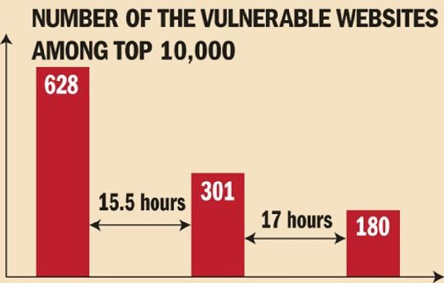 Common sites affected Dropbox Facebook Google Netflix Norton Skype Wikipedia Yahoo List http://mashable.com/2014/04/09/heartbleed-bug-websites-affected/ Search for site https://lastpass.