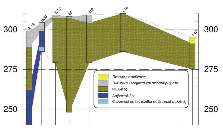 (καθόλου δειγµατοληψία) και µία συνεχή παρουσία ασβεστολίθου µέχρι το βάθος των 37 µέτρων.