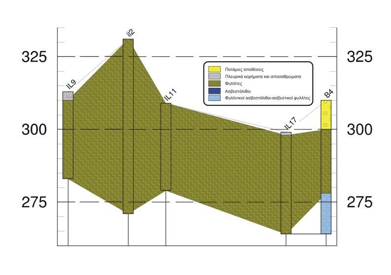 Σχήµα 75. Τυπική γεωλογική τοµή κατά µήκος του δεξιού αντερείσµατος.