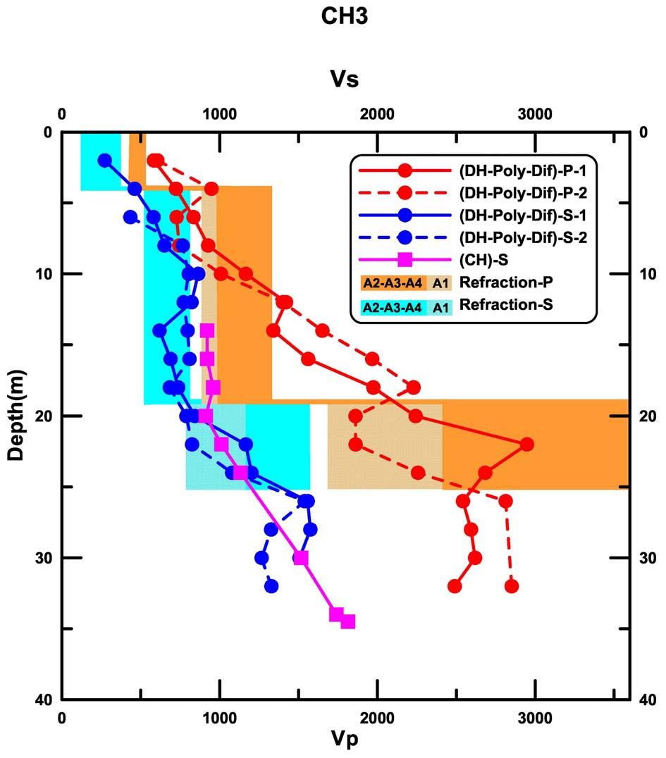 Σχήµα 77. οµή ταχύτητας P και S κυµάτων η οποία προέκυψε από δοκιµές crosshole (τετράγωνα) και downhole (κύκλοι) στη γεώτρηση CH3.