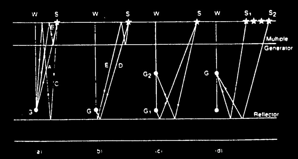 Α, ένα προς τα κάτω απευθείας κύµα (πρώτη άφιξη), Β και C, προς τα κάτω πολλαπλές ανακλάσεις, D, µια προς τα πάνω ανάκλαση και Ε, µια προς τα πάνω πολλαπλή ανάκλαση (Sheriff και Geldart 1995). 5.