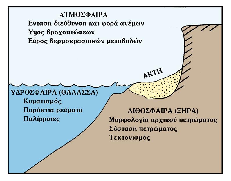 2. Μορφολογική ανάλυση παράκτιας ζώνης 2.