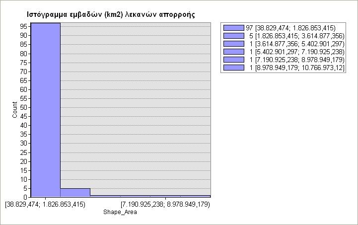 Λεκάνη απορροής Κλίση λεκανών (%) Κυκλικότητα λεκανών Eμβαδόν 2 ( ) km Υδρογραφική συχνότητα ( 2 km ) Υδρογραφική πυκνότητα ( 94 29,37 0,32 2,86 2,80 1,98 95 29,55 0,49 0,37 5,40 3,46 96 30,31 0,51