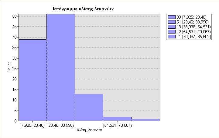 Εικόνα 25: Κατανομή κλίσεων λεκανών απορροής Κατανομή Υδρογραφικής Πυκνότητας Υδρογραφική Πυκνότητα 4,500 4,000 3,500 3,000 2,500 2,000 1,500 1,000 0,500 0,000 1 8 15 22 29 36 43 50 57 64 71 78 85 92