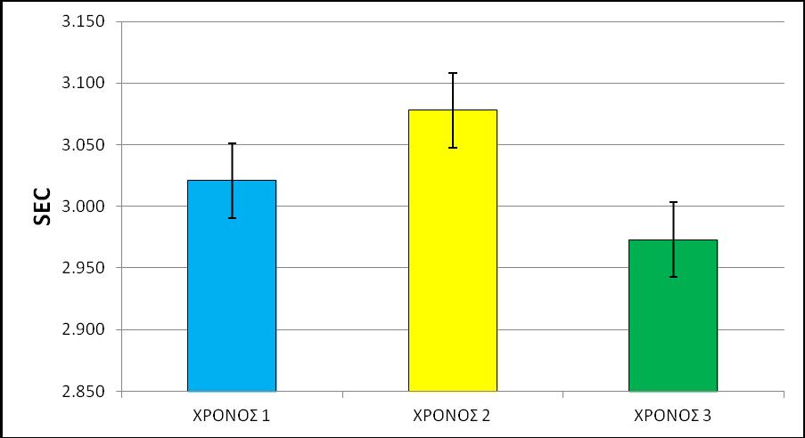 ΑΠΟΤΕΛΕΣΜΑΤΑ Με τη μέθοδο της απλής συσχετισμένης ανάλυσης διακύμανσης με επαναλαμβανόμενες μετρήσεις (one way anova repeated measures) παρατηρήθηκε σημαντική επίδραση του χρόνου του σπριντ (F 2.