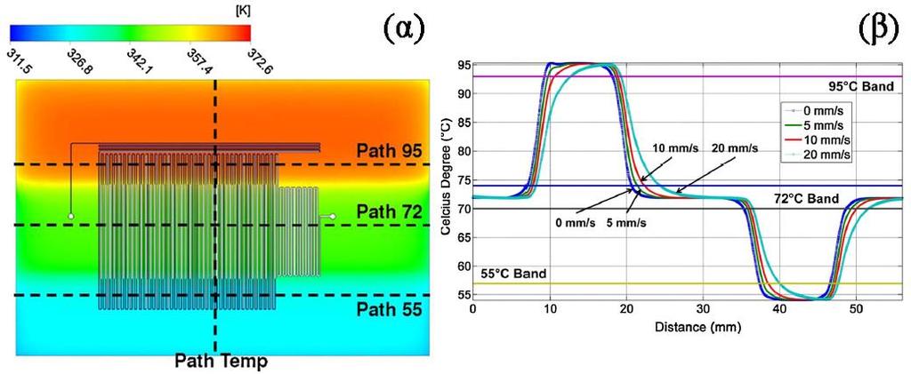 Εικόνα 25 (α) Κατανομή θερμοκρασίας στη διάταξη. (β) Κατανομή θερμοκρασίας κατά μήκος του μικροκαναλιού με διαφορετικές ταχύτητες ρευστού. (Chen et al. 2012) 1.5.2 Μοντέλα για διατάξεις μpcr στατικού θαλάμου Σχετικά με τις διατάξεις ΣΘ, κοινή πρακτική αποτελεί η επίλυση εξίσωσης μεταφοράς θερμότητας.