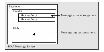 Σχήμα 1.8: HTML αρχείο [4] 1.4.3 SOAP (Simple Object Access Protocol) To SOAP (Simple Object Access Protocol) είναι το πρωτόκολλο που πραγματοποιεί την επικοινωνία μεταξύ των διαδικτυακών εφαρμογών.