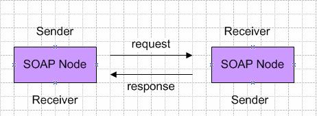 Σχήμα 1.10: Μήνυμα SOAP [3] 1.4.3.2 SOAP requests/responces Οι διαδικτυακές υπηρεσίες επικοινωνούν μεταξύ τους στέλνοντας SOAP ερωτήματα (SOAP requests) και λαμβάνοντας SOAP απαντήσεις (SOAP responses).