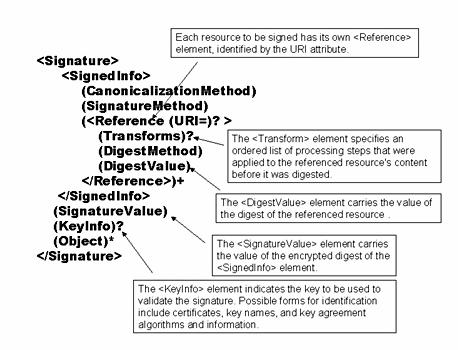 Τα βασικά elements του XML Digital Signature είναι: <Signature> : Το στοιχείο αυτό περιλαμβάνει όλα τα υπόλοιπα στοιχεία και αποτελεί την υπογραφή XML.