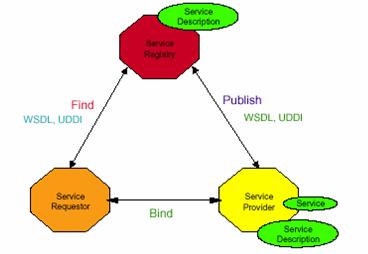 1.2 Η αρχιτεκτονική των διαδικτυακών υπηρεσιών Η τεχνολογία των διαδικτυακών υπηρεσιών χρησιμοποιεί την αρχιτεκτονική συστημάτων SOA ( Service-Oriented Architecture), σε συνδυασμό με την XML