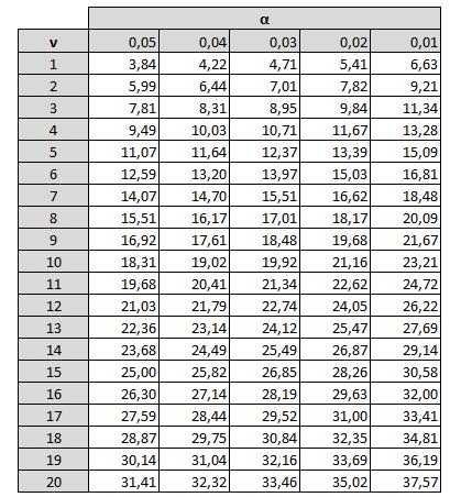 ΠΙΝΑΚΑΣ X 2 Για α = 5% (0,05) και ν = 1, Χ 2 (ν, 0,05) = 3,84 Για τον έλεγχο της ανεξαρτησίας μεταξύ των ποιοτικών μεταβλητών όπου μια