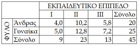 ΠΙΝΑΚΑΣ ΔΙΠΛΗΣ ΕΙΣΟΔΟΥ: ΑΝΑΜΕΝΕΣ ΣΥΧΝΟΤΗΤΕΣ Αν οι δύο μεταβλητές είναι ανεξάρτητες, δηλαδή αν δεν