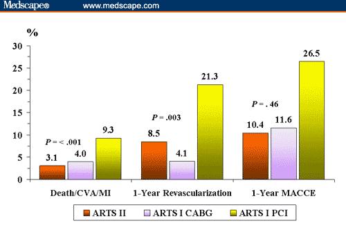 ARTS II: MAACE at 6 months and 1 year and