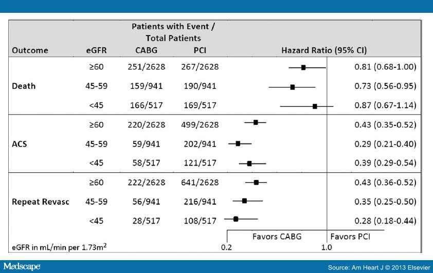 CABG vs