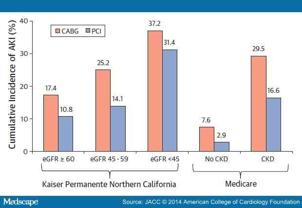 CABG vs