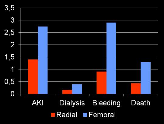 Does Access site impact AKI? Population 82,225 procedures across 47 hospitals in Michigan TRI use 10.