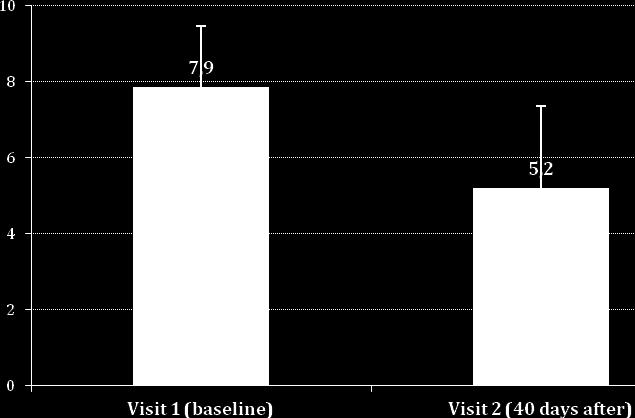 ΔΕΙΚΣΗ ΤΜΠΣΩΜΑΣΩΝ ΝΕΤΡΟΠΑΘΕΙΑ (NSS) NSS: Mean ± SD at both Study Visits.