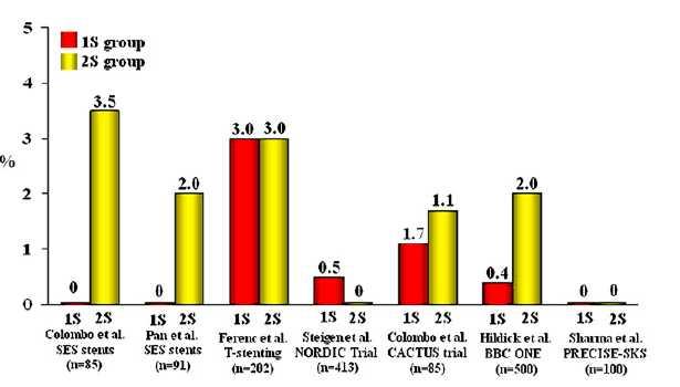 Stent thrombosis incidence in clinical trials comparing 1-stent