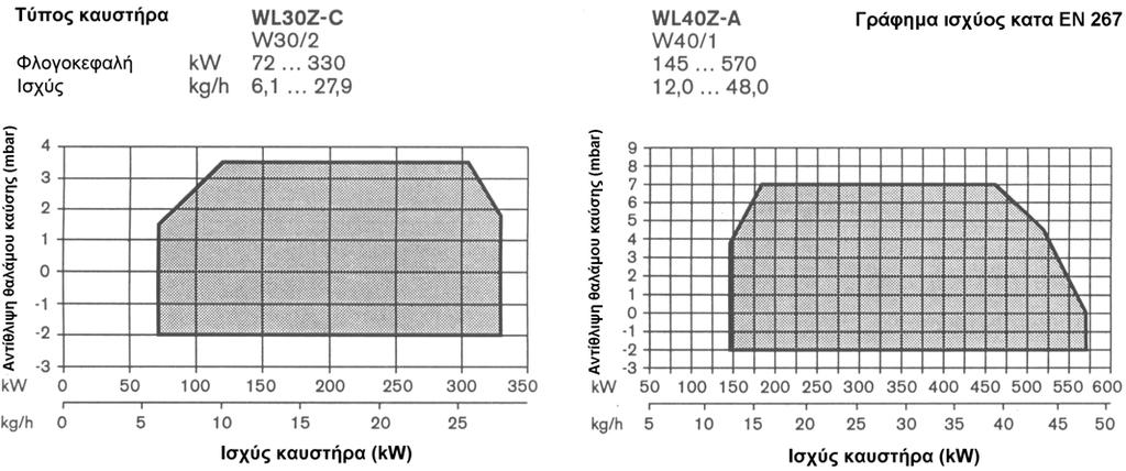 8. Τεχνικά στοιχεία 8.1 Εξοπλισµός καυστήρα Τύπος καυστήρα WG30Z-C WL40Z-A εκδ. ZM-LN ιαχειριστής καύσης W-FM20 (MPA20.02) W-FM20 (MPA20.